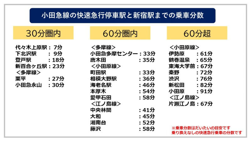 快速急行停車駅と新宿までの乗車分数