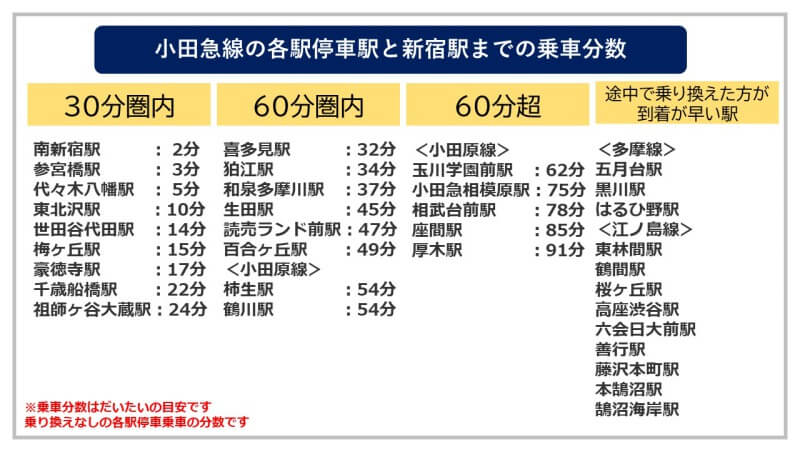 各駅停車駅と新宿までの乗車分数
